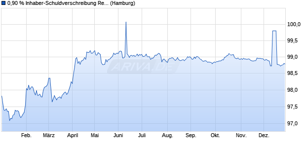 0,90 % Inhaber-Schuldverschreibung Reihe 832 auf . (WKN A2G8S6, ISIN DE000A2G8S61) Chart