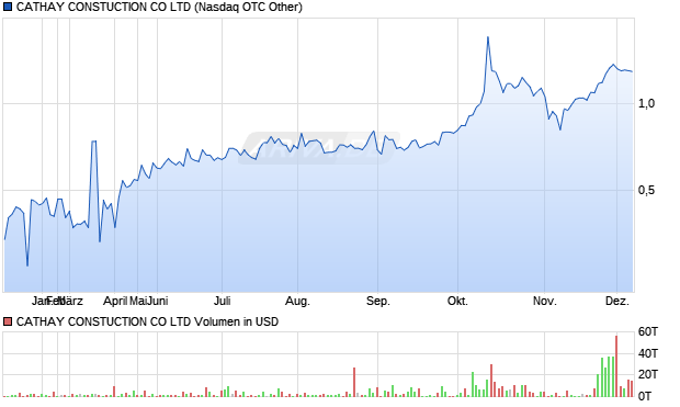 CATHAY CONSTUCTION Aktie Chart