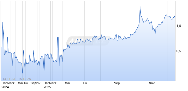 CATHAY CONSTUCTION CO LTD Chart