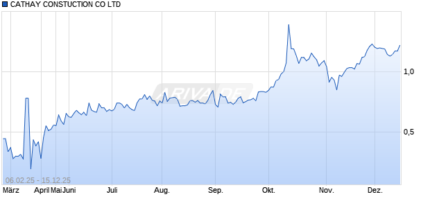 CATHAY CONSTUCTION Aktie Chart