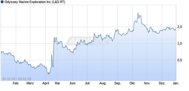 Odyssey Marine Exploration Aktie Chart