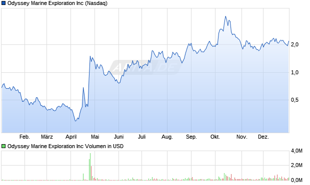 Odyssey Marine Exploration Aktie Chart