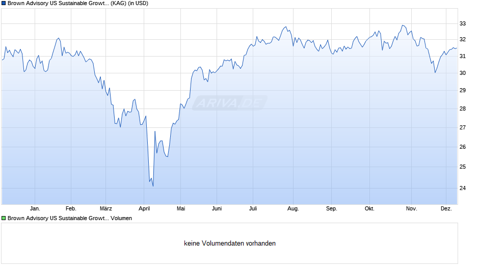 Brown Advisory US Sustainable Growth Fund B USD Dis Chart