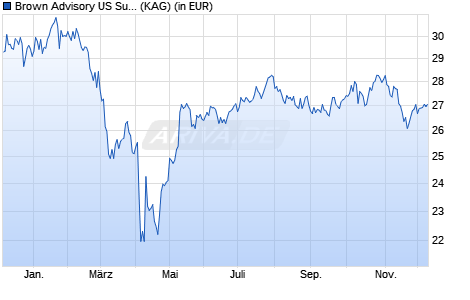 Performance des Brown Advisory US Sustainable Growth Fund B USD Dis (WKN A2H9E8, ISIN IE00BF1T6T10)