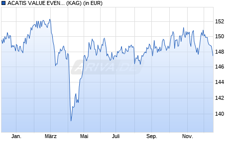 Performance des ACATIS VALUE EVENT FONDS X (TF) (WKN A2H7NC, ISIN DE000A2H7NC9)