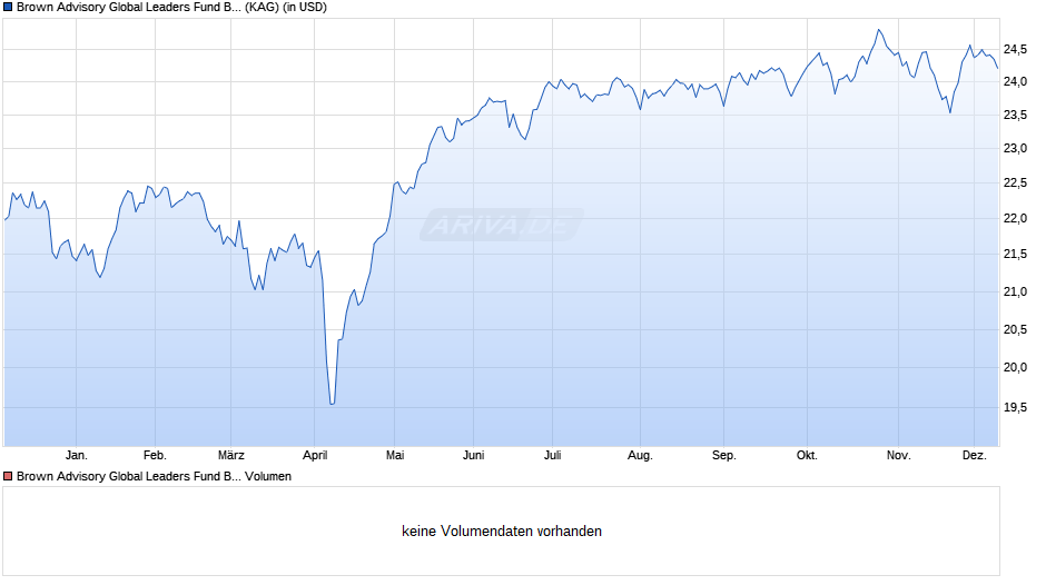 Brown Advisory Global Leaders Fund B Acc USD Chart