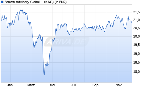 Performance des Brown Advisory Global Leaders Fund B Acc USD (WKN A2H9E4, ISIN IE00BVVHP563)