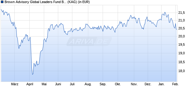 Performance des Brown Advisory Global Leaders Fund B Acc USD (WKN A2H9E4, ISIN IE00BVVHP563)