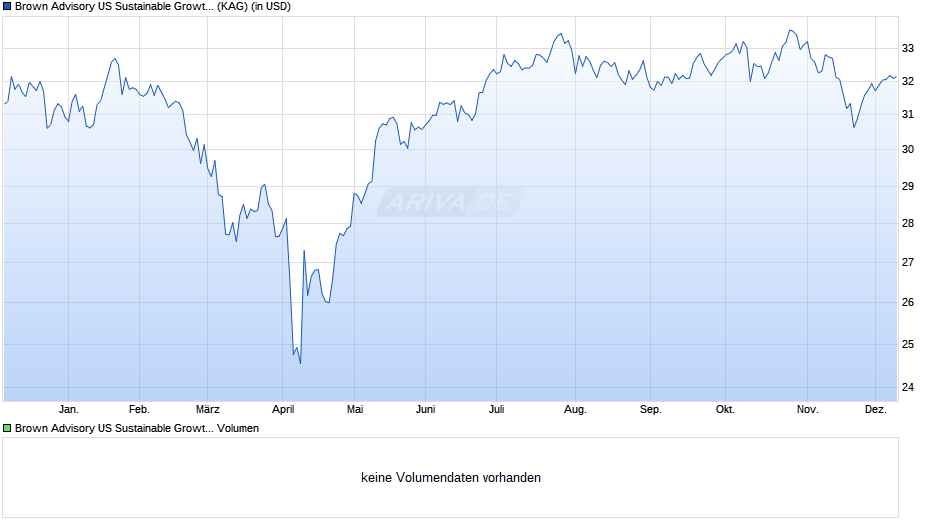 Brown Advisory US Sustainable Growth Fund C USD Dis Chart