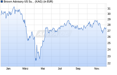Performance des Brown Advisory US Sustainable Growth Fund C USD Dis (WKN A2H9E9, ISIN IE00BF1T7439)
