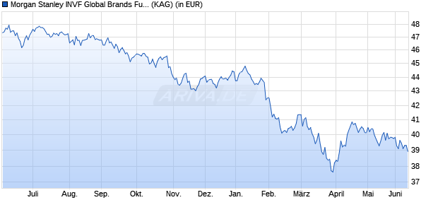 Performance des Morgan Stanley INVF Global Brands Fund (EUR) FHX (WKN A2H81L, ISIN LU1328241002)