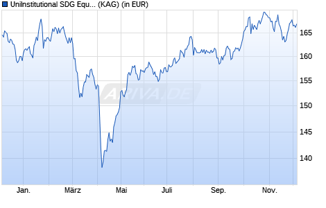 Performance des UniInstitutional SDG Equities EUR dis (WKN A2H8KB, ISIN LU1726237438)
