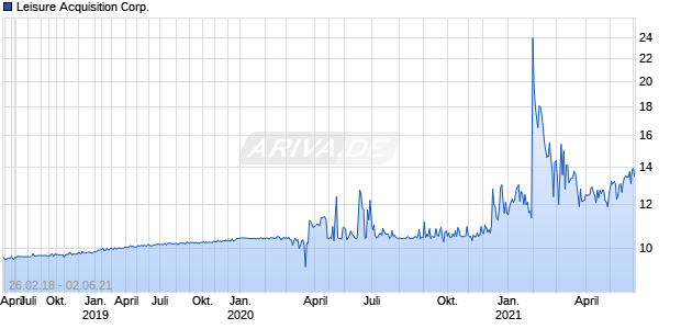 Leisure Acquisition Corp. Chart