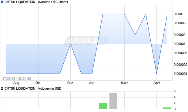 CMTSU LIQUIDATION  DL-,01 Aktie Chart