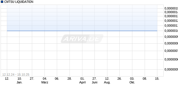 CMTSU LIQUIDATION  DL-,01 Aktie Chart