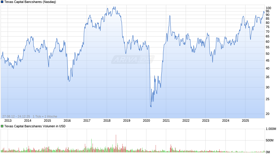 Texas Capital Bancshares Chart