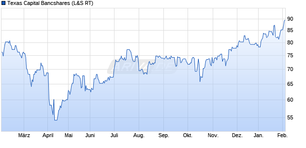 Texas Capital Bancshares Aktie Chart