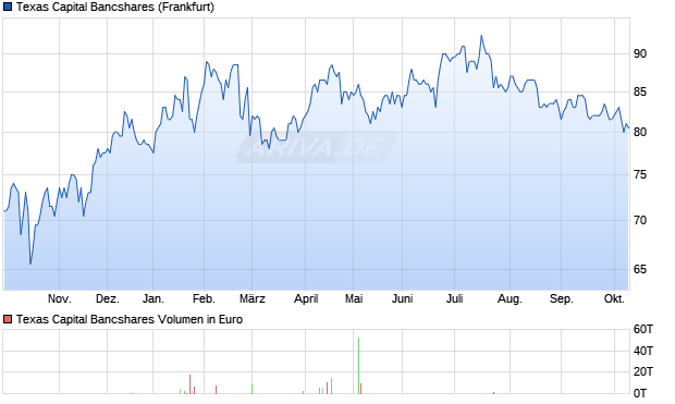 Texas Capital Bancshares Aktie Chart