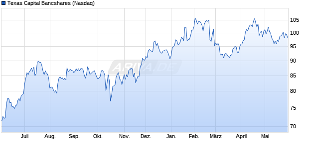 Texas Capital Bancshares Aktie Chart