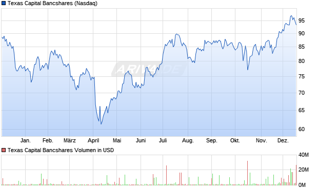 Texas Capital Bancshares Aktie Chart