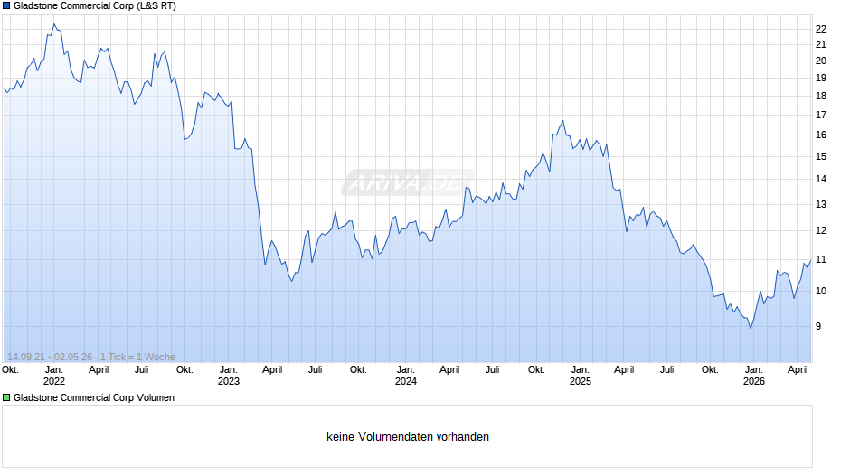 Gladstone Commercial Chart
