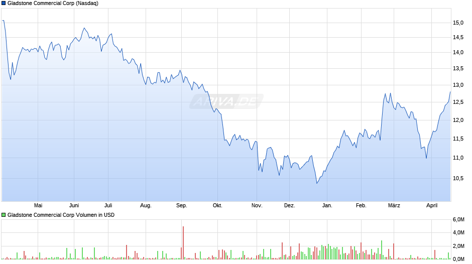 Gladstone Commercial Chart