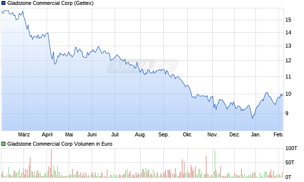 Gladstone Commercial Aktie Chart