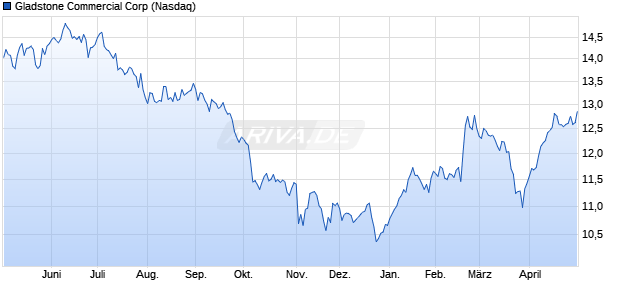 Gladstone Commercial Aktie Chart
