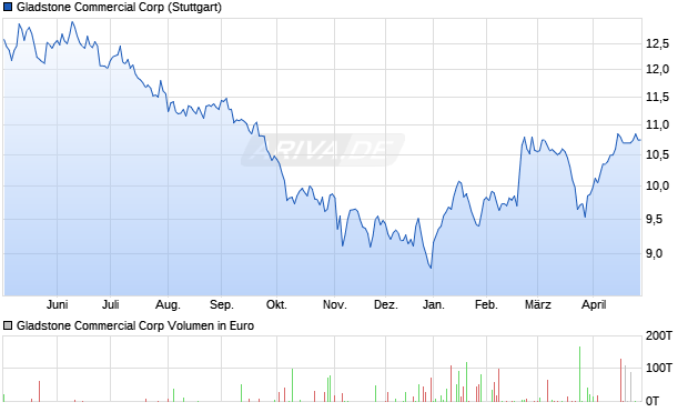 Gladstone Commercial Aktie Chart