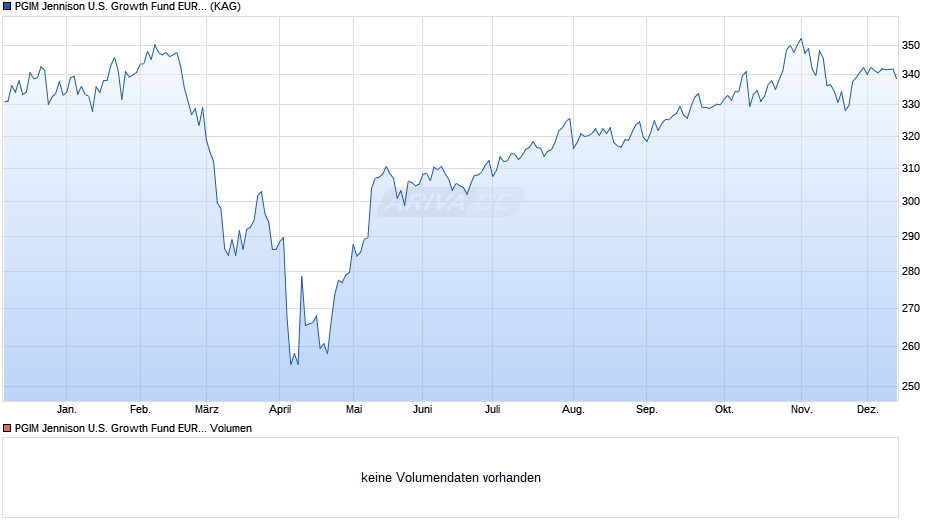 PGIM Jennison U.S. Growth Fund EUR I Acc Chart
