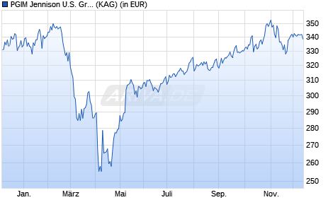 Performance des PGIM Jennison U.S. Growth Fund EUR I Acc (WKN A2DKU0, ISIN IE00BYWYQN22)