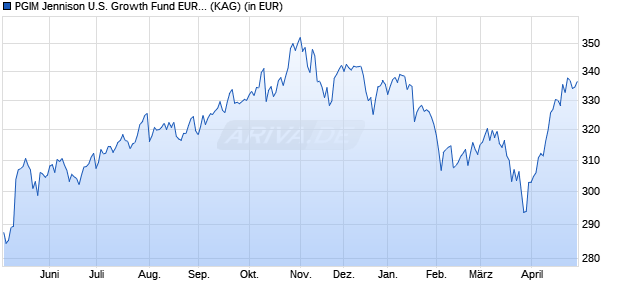 Performance des PGIM Jennison U.S. Growth Fund EUR I Acc (WKN A2DKU0, ISIN IE00BYWYQN22)
