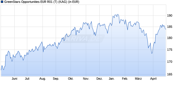Performance des GreenStars Opportunities EUR R01 (T) (WKN A2H5FP, ISIN AT0000A1YH15)