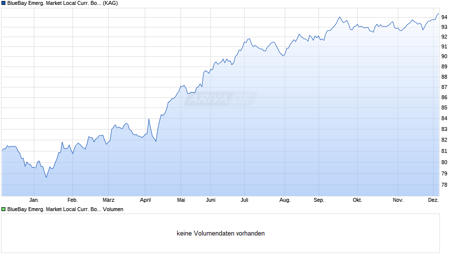 BlueBay Emerg. Market Local Curr. Bond Fund Q EUR Chart