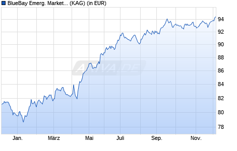 Performance des BlueBay Emerg. Market Local Curr. Bond Fund Q EUR (WKN A2DYFC, ISIN LU1170321910)