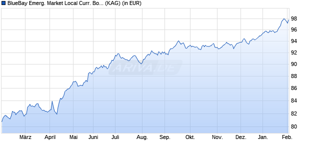 Performance des BlueBay Emerg. Market Local Curr. Bond Fund Q EUR (WKN A2DYFC, ISIN LU1170321910)