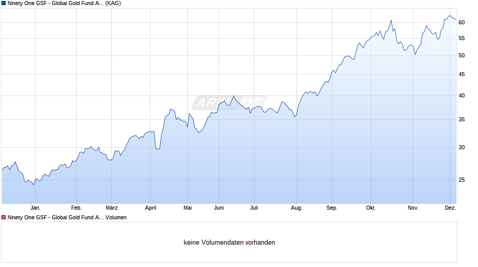 Ninety One GSF - Global Gold Fund A Acc EUR Hedged Chart
