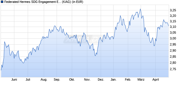 Performance des Federated Hermes SDG Engagement Equity F EUR Acc (WKN A2H8RC, ISIN IE00BD3FN257)