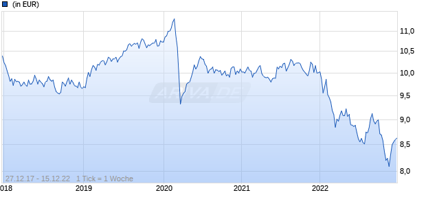 Investec Global Strategy Fund - Emerging Markets Corporate Debt Fund A Inc-2 HKD Chart