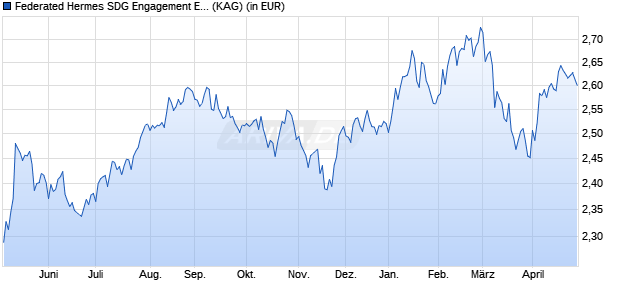 Performance des Federated Hermes SDG Engagement Equity F USD Acc (WKN A2H8RA, ISIN IE00BD3FN034)