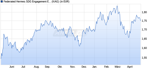 Performance des Federated Hermes SDG Engagement Equity F GBP Acc (WKN A2H8RB, ISIN IE00BD3FN141)