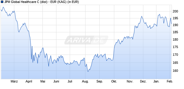 Performance des JPM Global Healthcare C (dist) - EUR (WKN A2H9KB, ISIN LU1734444356)