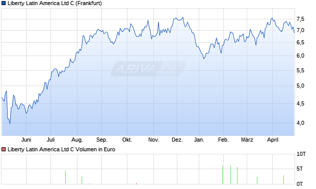 Liberty Latin America Ltd C Aktie Chart