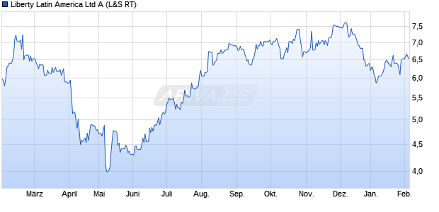 Liberty Latin America A Aktie Chart