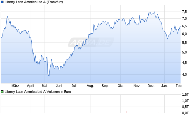 Liberty Latin America A Aktie Chart