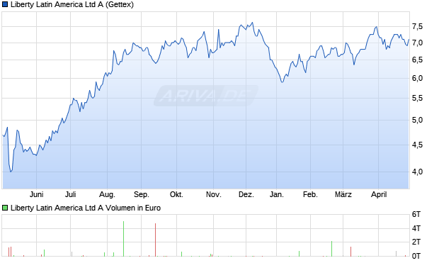 Liberty Latin America A Aktie Chart