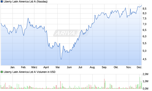 Liberty Latin America A Aktie Chart