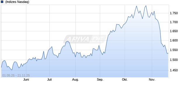 Benchmark Data&Infrastructure Real Estate SCTR N. Chart