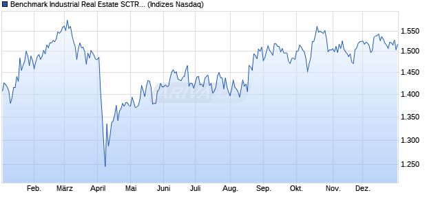 Benchmark Industrial Real Estate SCTR Index Chart