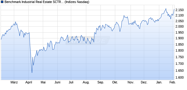 Benchmark Industrial Real Estate SCTR TR Index Chart